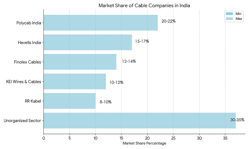 Market Share Percentage of Cable Companies in India