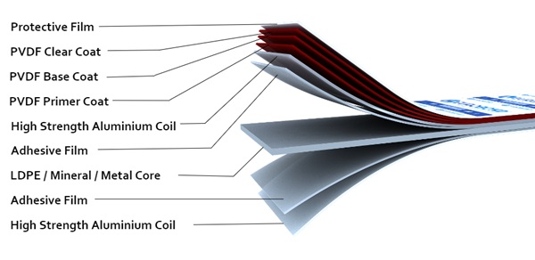ACP sheet composition layers image